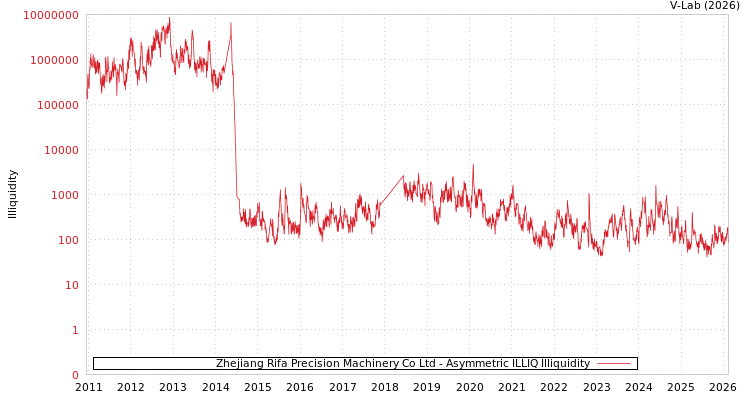 graph of Zhejiang Rifa Precision Machinery Co Ltd ILLIQ-AMEM