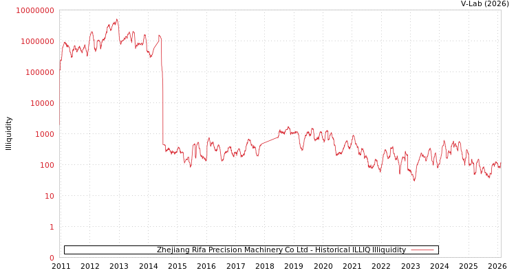 graph of Zhejiang Rifa Precision Machinery Co Ltd ILLIQ-HIST