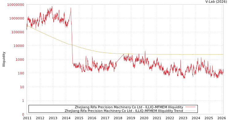 graph of Zhejiang Rifa Precision Machinery Co Ltd ILLIQ-MFMEM