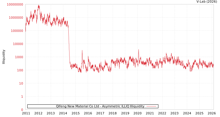 graph of Qifeng New Material Co Ltd ILLIQ-AMEM