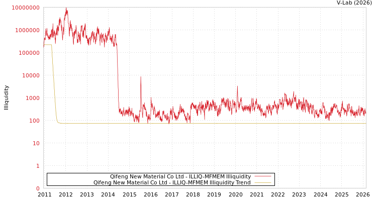 graph of Qifeng New Material Co Ltd ILLIQ-MFMEM