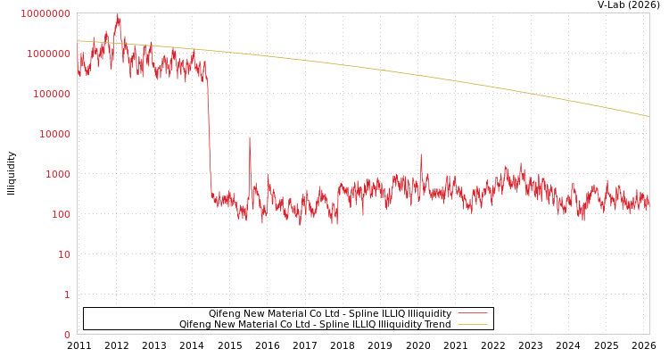 graph of Qifeng New Material Co Ltd ILLIQ-SMEM