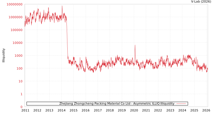 graph of Zhejiang Zhongcheng Packing Material Co Ltd ILLIQ-AMEM
