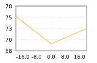 Impact of return on liquidity tomorrow
