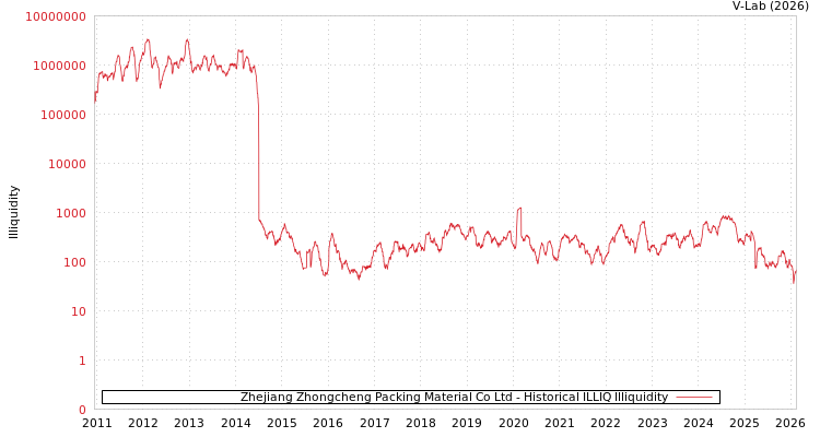 graph of Zhejiang Zhongcheng Packing Material Co Ltd ILLIQ-HIST