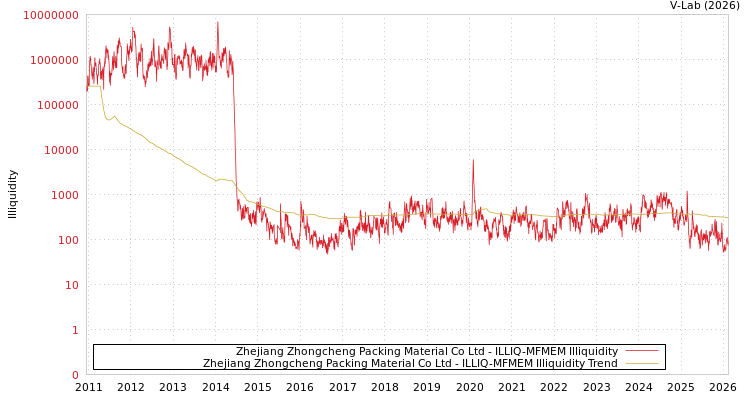 graph of Zhejiang Zhongcheng Packing Material Co Ltd ILLIQ-MFMEM