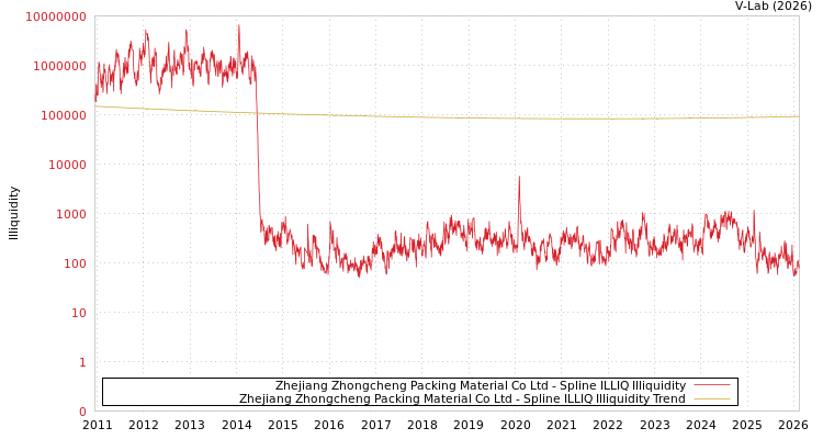 graph of Zhejiang Zhongcheng Packing Material Co Ltd ILLIQ-SMEM