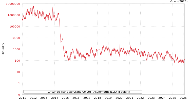 graph of Zhuzhou Tianqiao Crane Co Ltd ILLIQ-AMEM