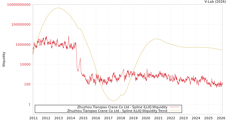 graph of Zhuzhou Tianqiao Crane Co Ltd ILLIQ-SMEM