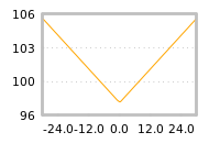 Impact of return on liquidity tomorrow