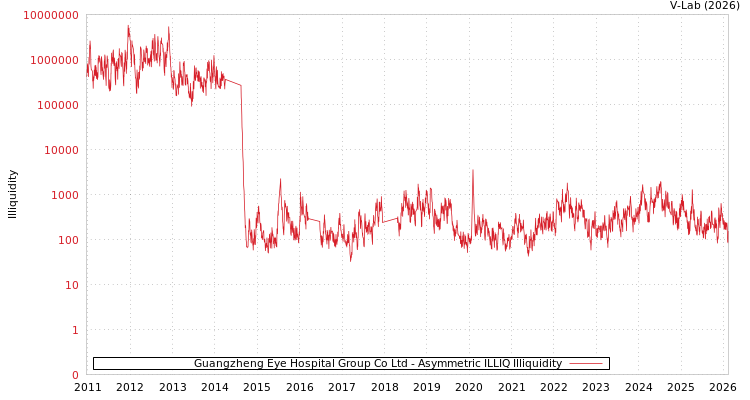 graph of Guangzheng Eye Hospital Group Co Ltd ILLIQ-AMEM