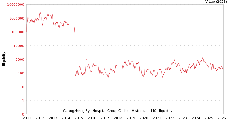 graph of Guangzheng Eye Hospital Group Co Ltd ILLIQ-HIST