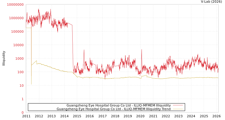 graph of Guangzheng Eye Hospital Group Co Ltd ILLIQ-MFMEM