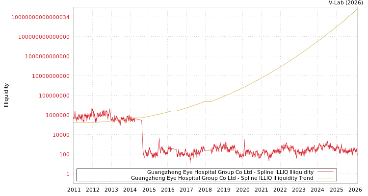 graph of Guangzheng Eye Hospital Group Co Ltd ILLIQ-SMEM