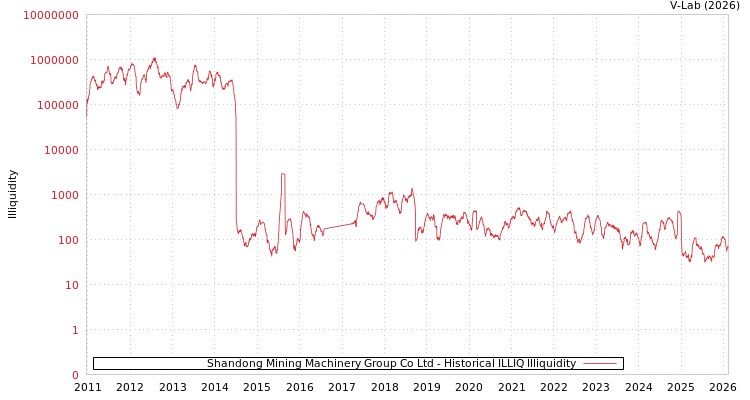 graph of Shandong Mining Machinery Group Co Ltd ILLIQ-HIST