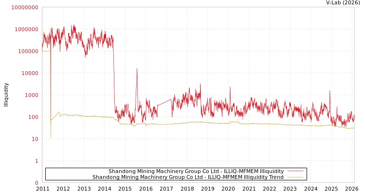 graph of Shandong Mining Machinery Group Co Ltd ILLIQ-MFMEM