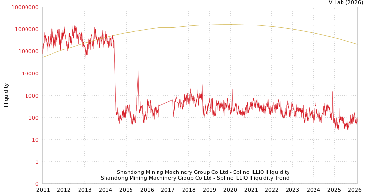 graph of Shandong Mining Machinery Group Co Ltd ILLIQ-SMEM