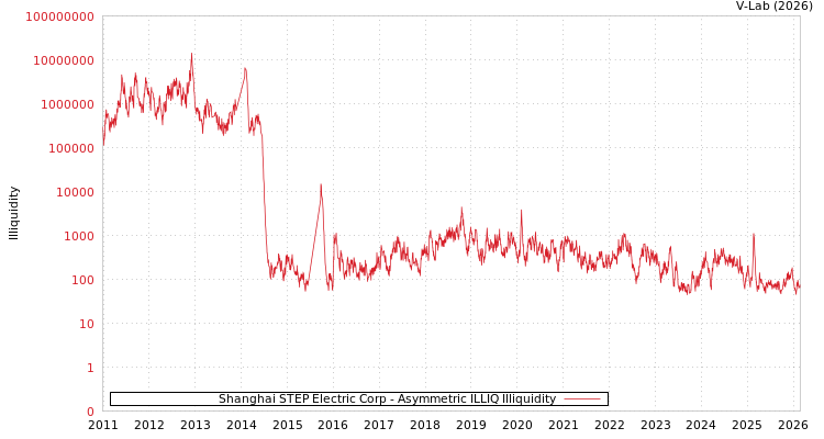 graph of Shanghai STEP Electric Corp ILLIQ-AMEM