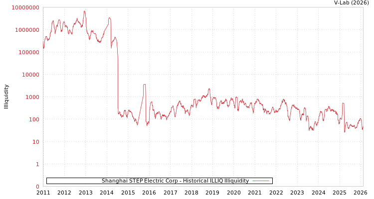 graph of Shanghai STEP Electric Corp ILLIQ-HIST