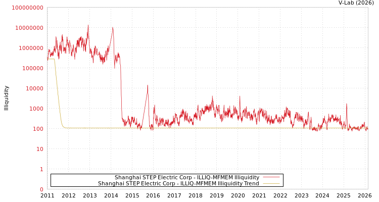 graph of Shanghai STEP Electric Corp ILLIQ-MFMEM