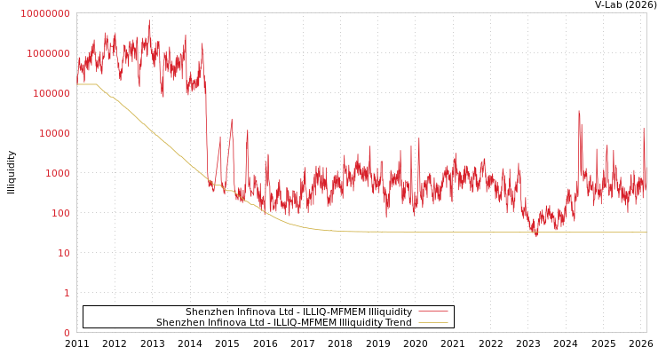 graph of Shenzhen Infinova Ltd ILLIQ-MFMEM