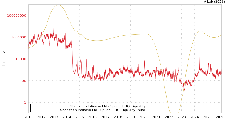 graph of Shenzhen Infinova Ltd ILLIQ-SMEM