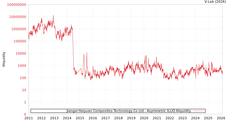 graph of Jiangxi Haiyuan Composites Technology Co Ltd ILLIQ-AMEM