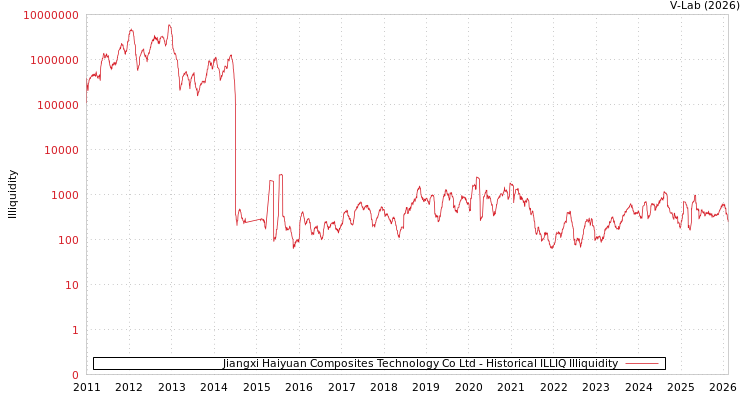 graph of Jiangxi Haiyuan Composites Technology Co Ltd ILLIQ-HIST