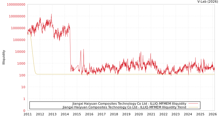 graph of Jiangxi Haiyuan Composites Technology Co Ltd ILLIQ-MFMEM