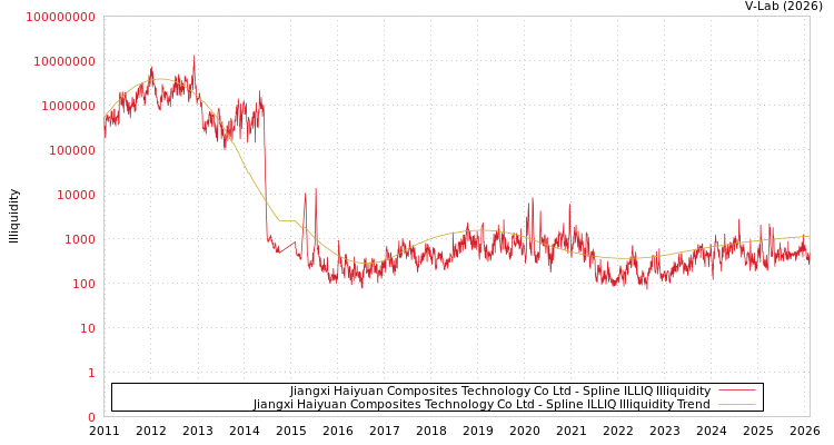 graph of Jiangxi Haiyuan Composites Technology Co Ltd ILLIQ-SMEM