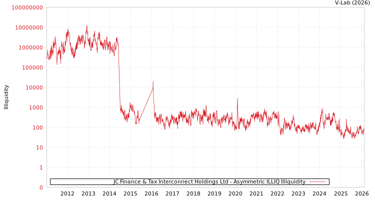 graph of JC Finance & Tax Interconnect Holdings Ltd ILLIQ-AMEM