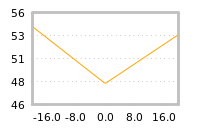 Impact of return on liquidity tomorrow