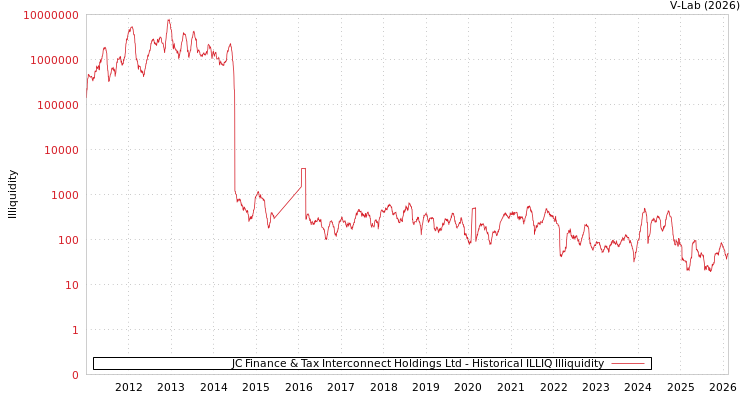 graph of JC Finance & Tax Interconnect Holdings Ltd ILLIQ-HIST