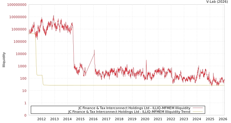 graph of JC Finance & Tax Interconnect Holdings Ltd ILLIQ-MFMEM