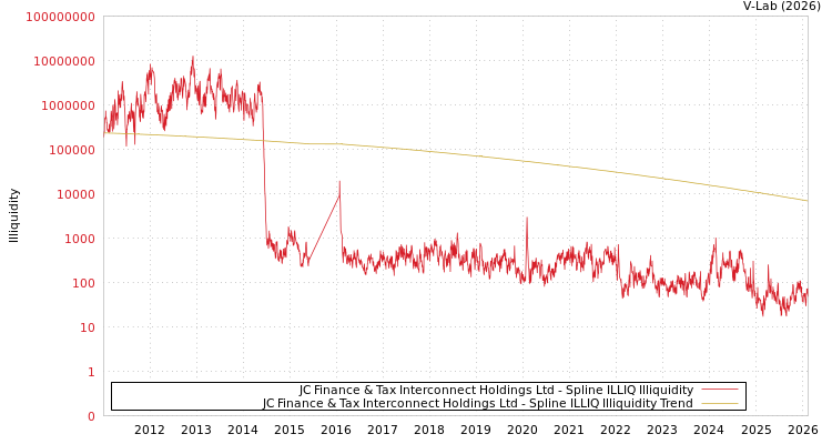 graph of JC Finance & Tax Interconnect Holdings Ltd ILLIQ-SMEM
