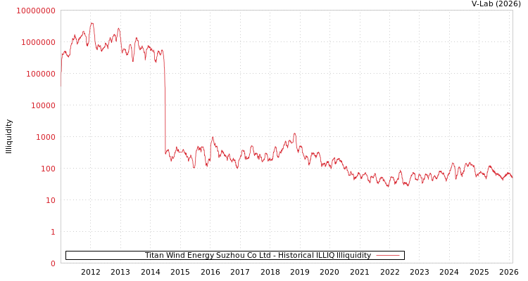 graph of Titan Wind Energy Suzhou Co Ltd ILLIQ-HIST