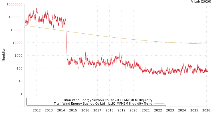 graph of Titan Wind Energy Suzhou Co Ltd ILLIQ-MFMEM