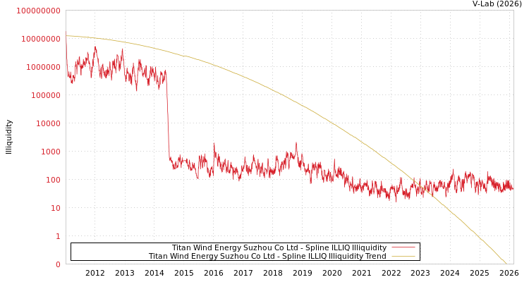 graph of Titan Wind Energy Suzhou Co Ltd ILLIQ-SMEM