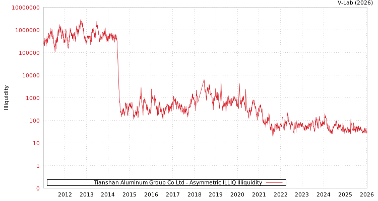 graph of Tianshan Aluminum Group Co Ltd ILLIQ-AMEM