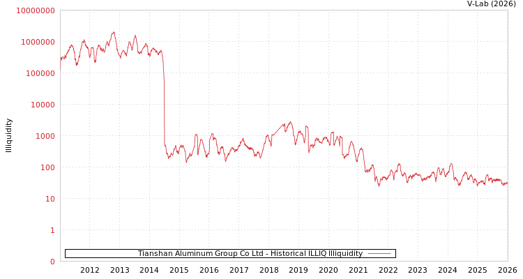 graph of Tianshan Aluminum Group Co Ltd ILLIQ-HIST