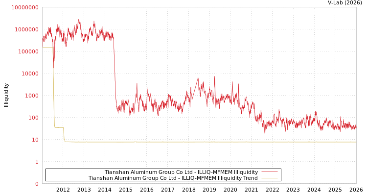 graph of Tianshan Aluminum Group Co Ltd ILLIQ-MFMEM
