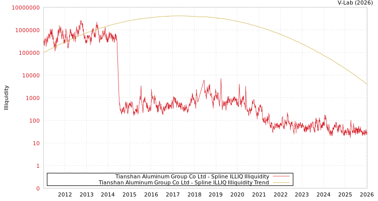 graph of Tianshan Aluminum Group Co Ltd ILLIQ-SMEM