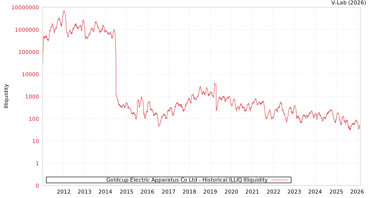graph of Goldcup Electric Apparatus Co Ltd ILLIQ-HIST