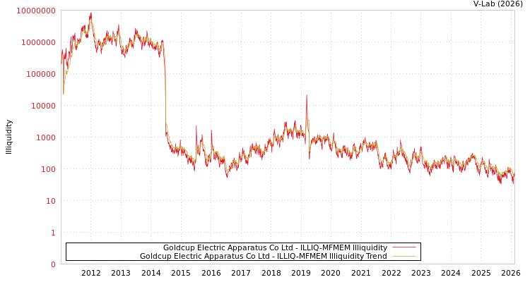graph of Goldcup Electric Apparatus Co Ltd ILLIQ-MFMEM