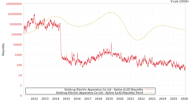 graph of Goldcup Electric Apparatus Co Ltd ILLIQ-SMEM