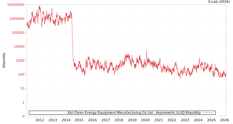 graph of Xizi Clean Energy Equipment Manufacturing Co Ltd ILLIQ-AMEM