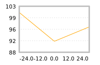 Impact of return on liquidity tomorrow
