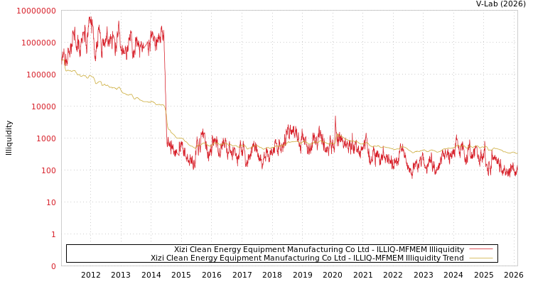 graph of Xizi Clean Energy Equipment Manufacturing Co Ltd ILLIQ-MFMEM