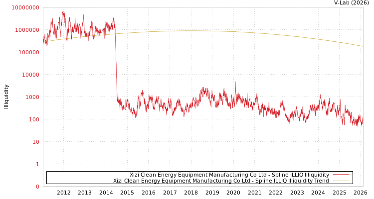 graph of Xizi Clean Energy Equipment Manufacturing Co Ltd ILLIQ-SMEM