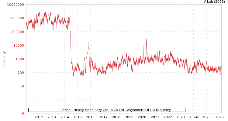 graph of Linzhou Heavy Machinery Group Co Ltd ILLIQ-AMEM